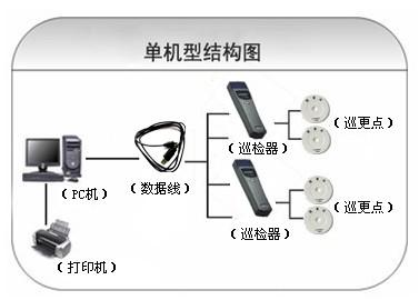 博罗县巡更系统六号